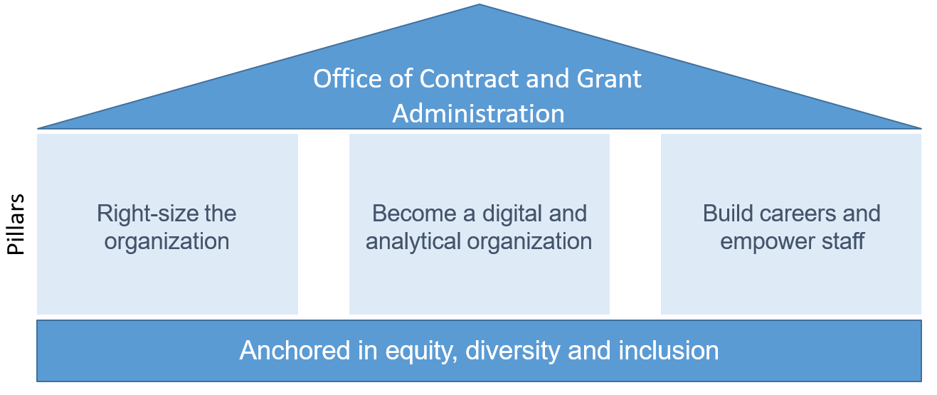 3 pillars of strategic plan